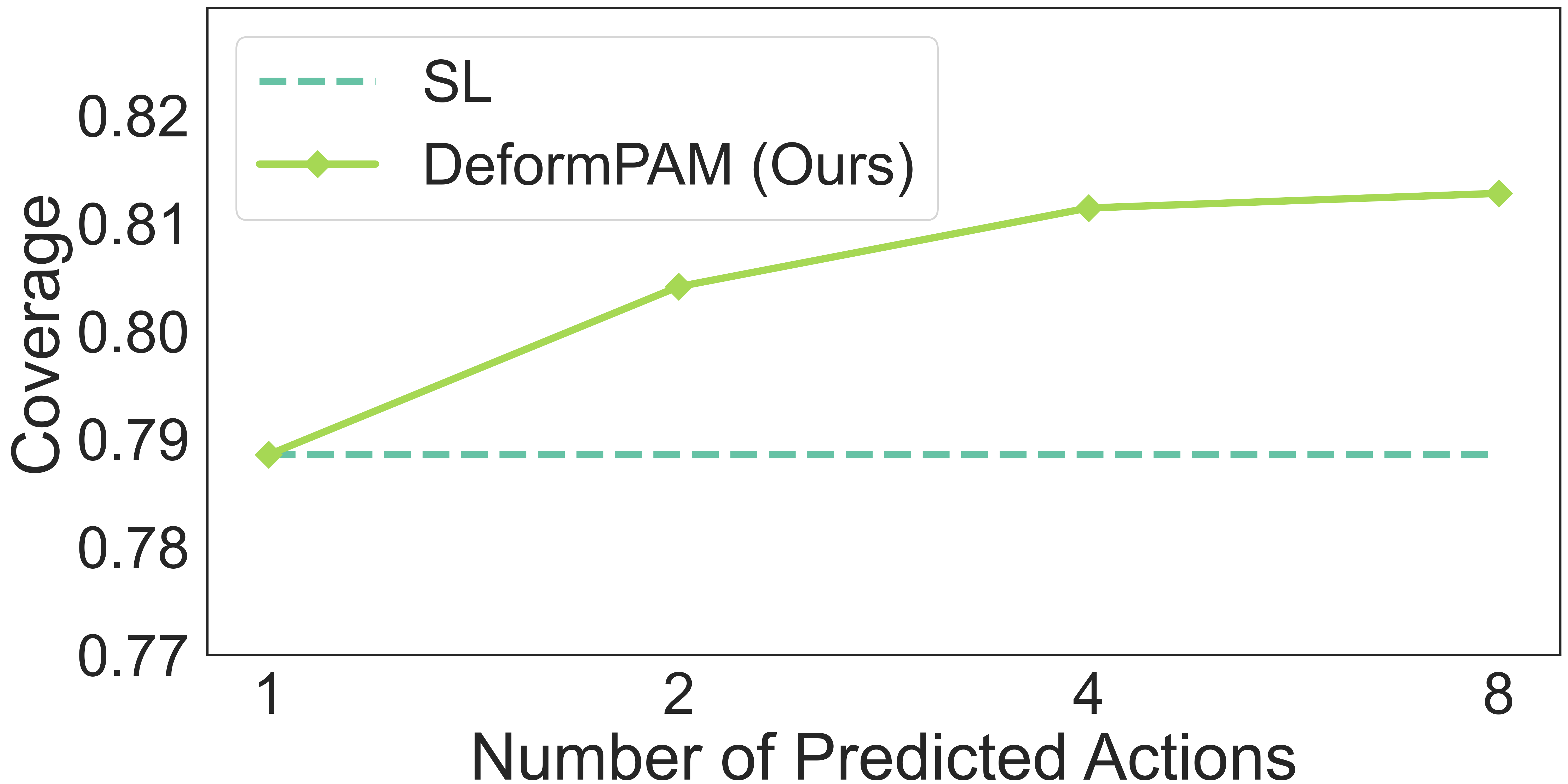 Average Coverage for Various Numbers of Predicted Actions during Inference