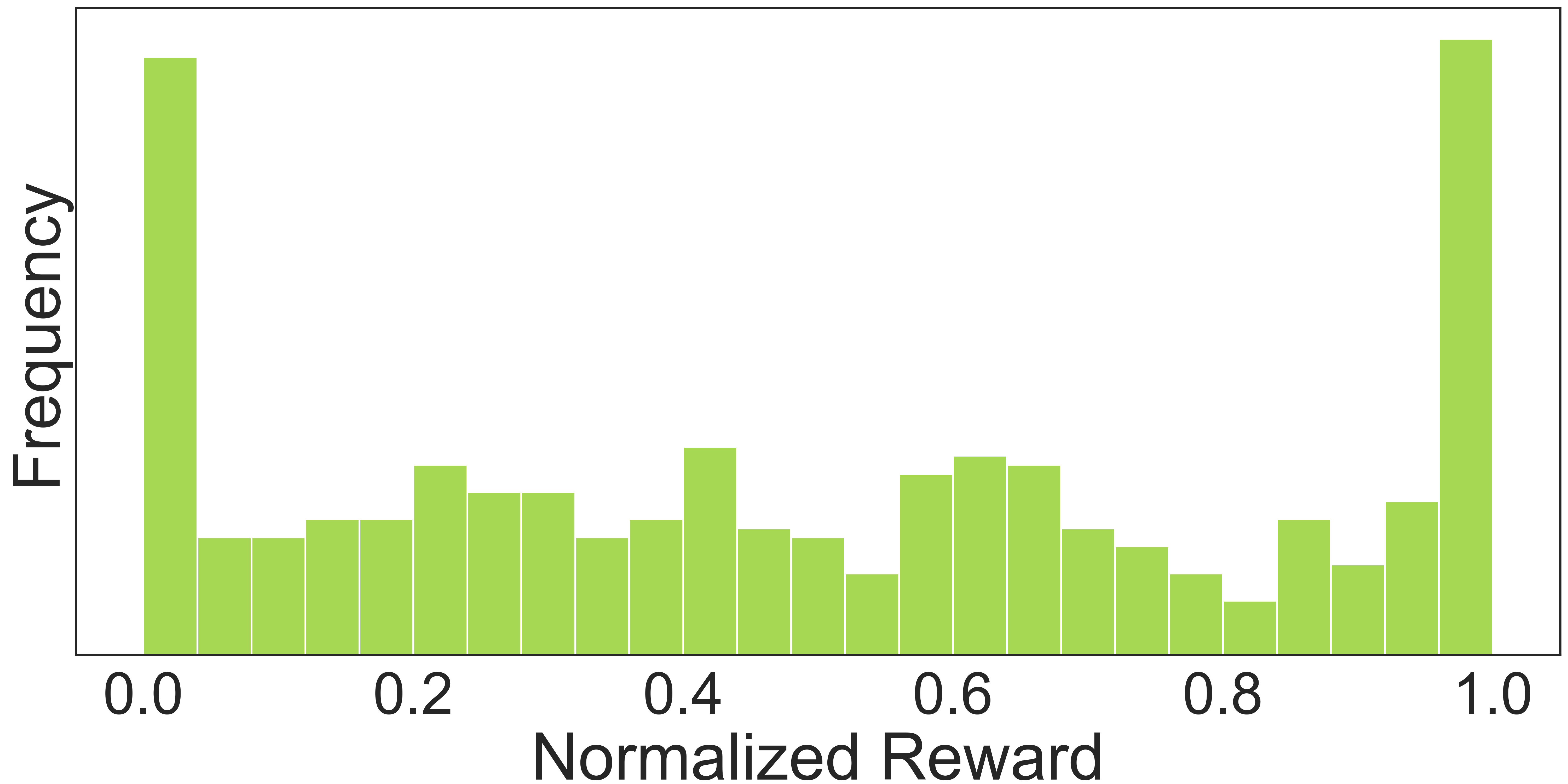 Normalized Reward Distribution during Inference